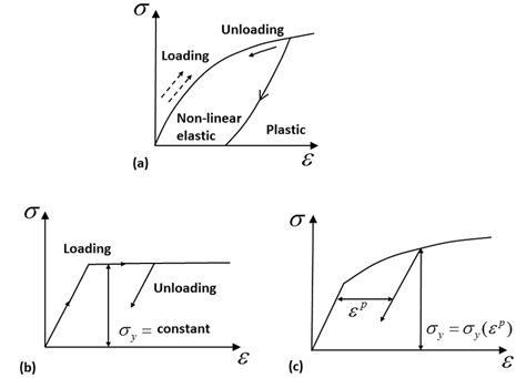 linear elastic materials pdf